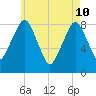Boston Light tide chart for Sunday, May 10, 2026