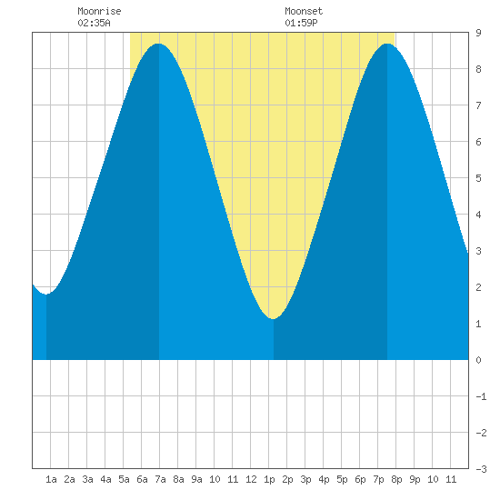 Boston Light tide chart for Monday, May 11, 2026