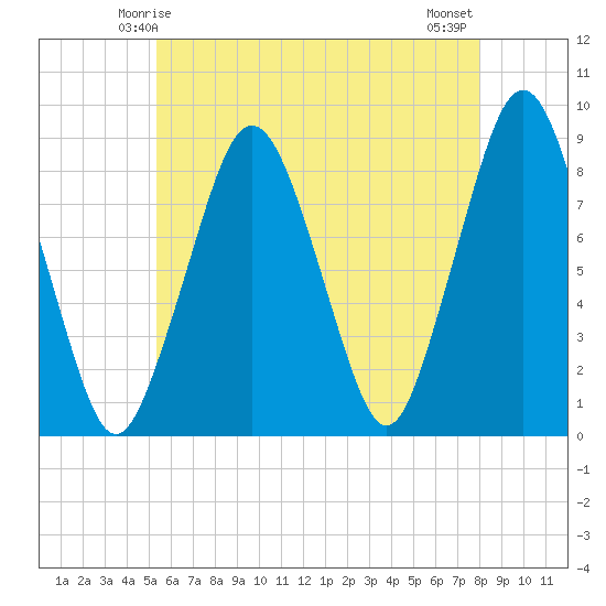 Boston Light tide chart for Thursday, May 14, 2026