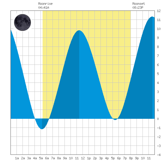 Boston Light tide chart for Saturday, May 16, 2026