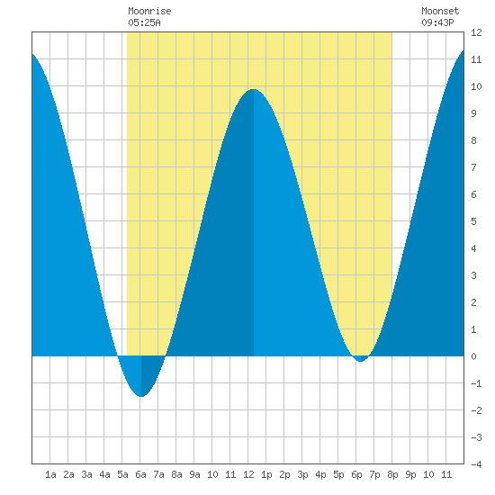 Boston Light tide chart for Sunday, May 17, 2026