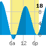 Boston Light tide chart for Monday, May 18, 2026