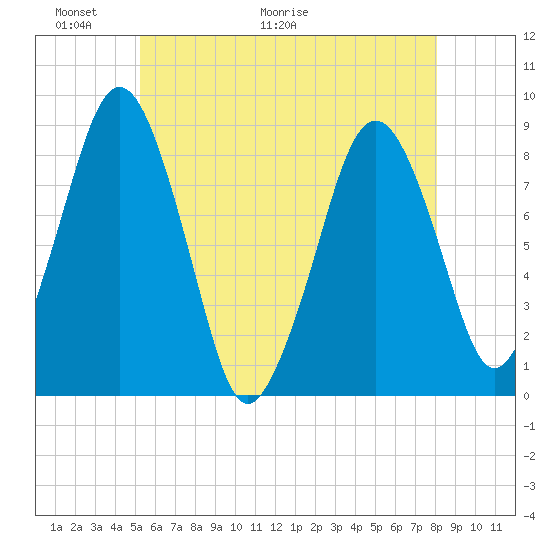 Boston Light tide chart for Friday, May 22, 2026