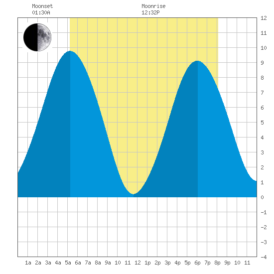 Boston Light tide chart for Saturday, May 23, 2026