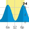Boston Light tide chart for Sunday, May 24, 2026
