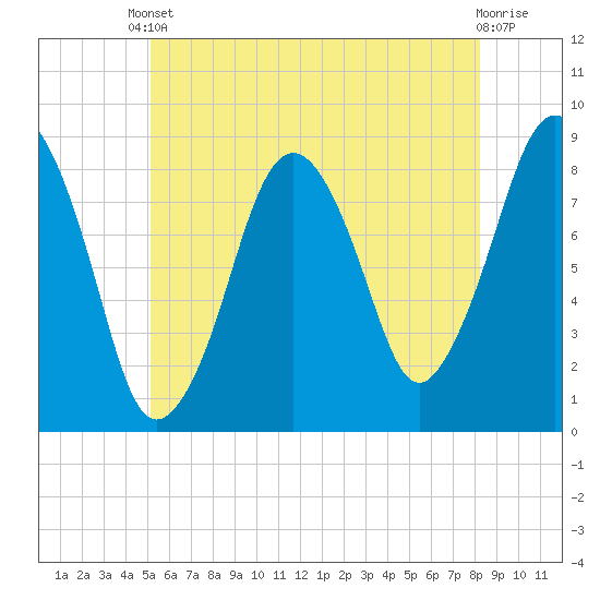 Boston Light tide chart for Saturday, May 30, 2026