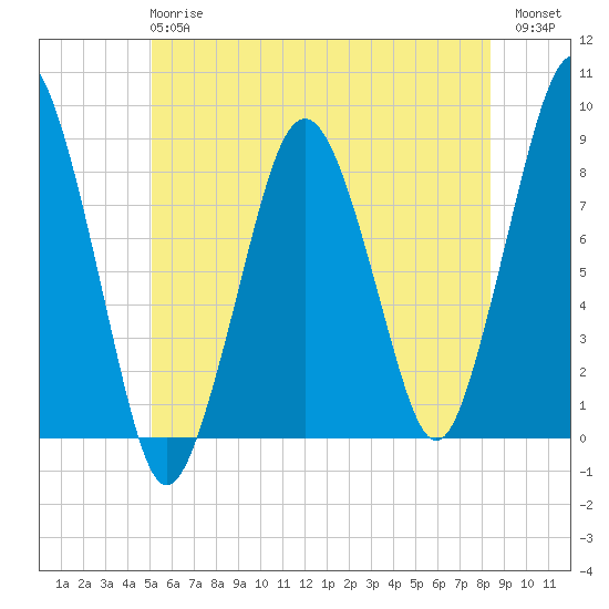 Boston Light tide chart for Monday, June 15, 2026