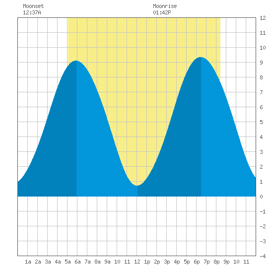 Boston Light tide chart for Monday, June 22, 2026