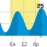 Boston Light tide chart for Thursday, June 25, 2026