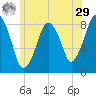 Boston Light tide chart for Monday, June 29, 2026
