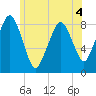Boston Light tide chart for Thursday, June 4, 2026