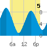 Boston Light tide chart for Friday, June 5, 2026