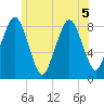 Boston Light tide chart for Sunday, July 5, 2026