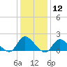 Westecunk Creek entrance tide chart for Tuesday, January 12, 2021