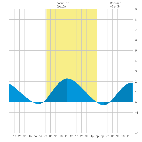 Westecunk Creek entrance tide chart for Friday, January 15, 2021