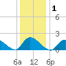 Westecunk Creek entrance tide chart for Friday, January 1, 2021