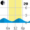Westecunk Creek entrance tide chart for Wednesday, January 20, 2021