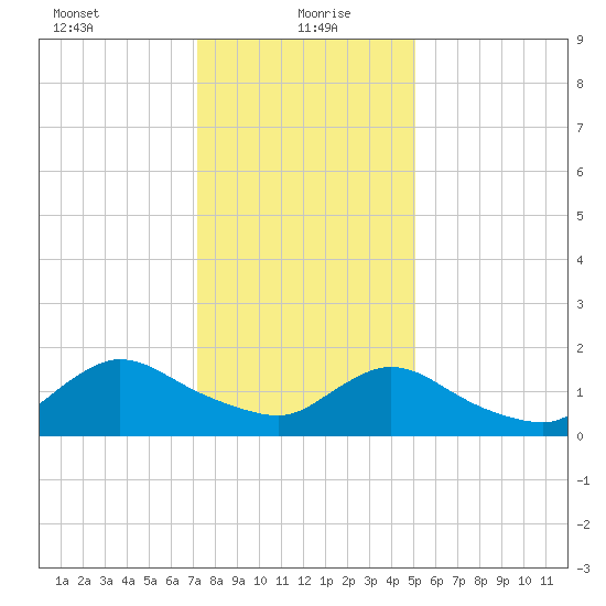 Westecunk Creek entrance tide chart for Thursday, January 21, 2021