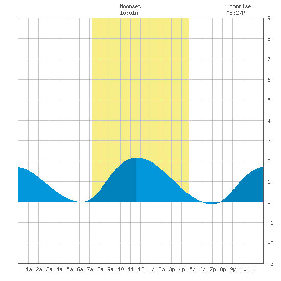 Westecunk Creek entrance tide chart for Saturday, January 2, 2021