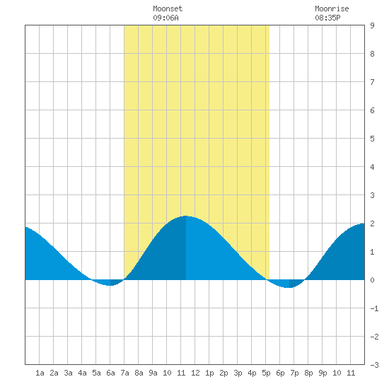 Westecunk Creek entrance tide chart for Sunday, January 31, 2021
