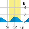 Westecunk Creek entrance tide chart for Sunday, January 3, 2021