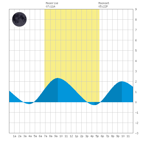 Westecunk Creek entrance tide chart for Thursday, February 11, 2021