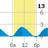 Westecunk Creek entrance tide chart for Saturday, February 13, 2021