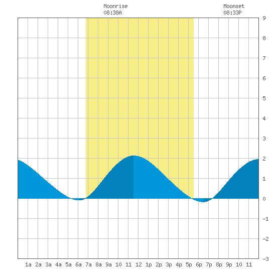 Westecunk Creek entrance tide chart for Sunday, February 14, 2021