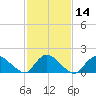 Westecunk Creek entrance tide chart for Sunday, February 14, 2021