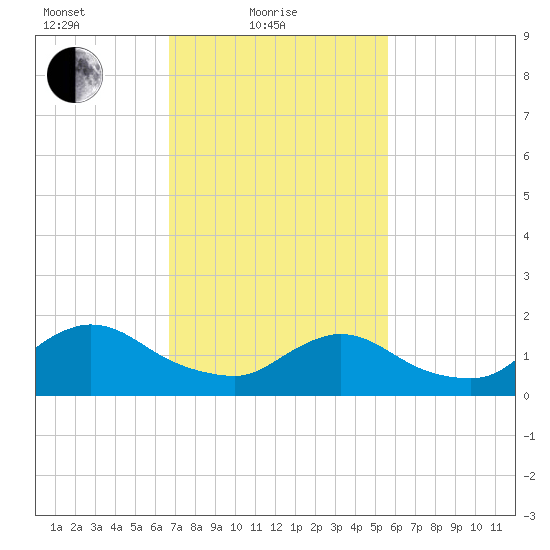 Westecunk Creek entrance tide chart for Friday, February 19, 2021