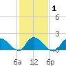 Westecunk Creek entrance tide chart for Monday, February 1, 2021