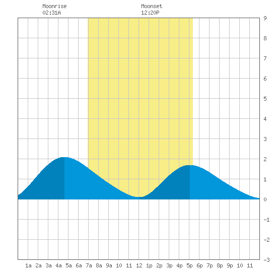 Westecunk Creek entrance tide chart for Saturday, February 6, 2021