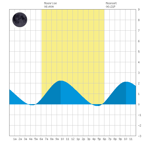 Westecunk Creek entrance tide chart for Saturday, March 13, 2021