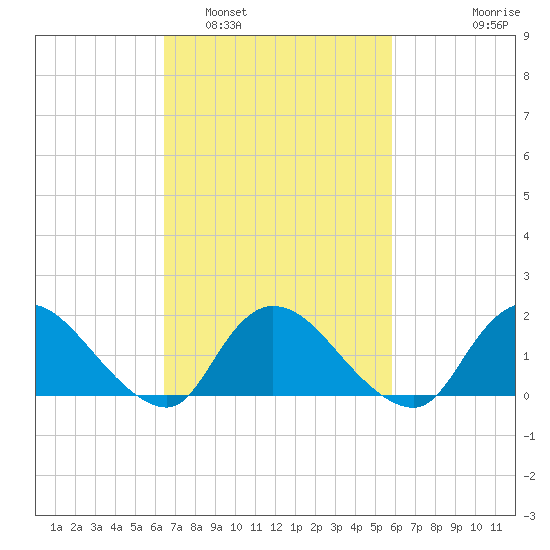 Westecunk Creek entrance tide chart for Tuesday, March 2, 2021