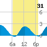 Westecunk Creek entrance tide chart for Wednesday, March 31, 2021