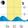 Westecunk Creek entrance tide chart for Friday, March 5, 2021