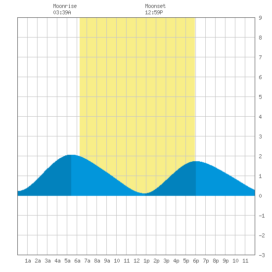 Westecunk Creek entrance tide chart for Monday, March 8, 2021