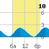 Westecunk Creek entrance tide chart for Saturday, April 10, 2021