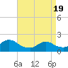 Westecunk Creek entrance tide chart for Monday, April 19, 2021