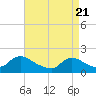 Westecunk Creek entrance tide chart for Wednesday, April 21, 2021
