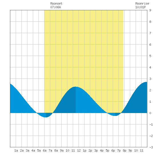 Westecunk Creek entrance tide chart for Wednesday, April 28, 2021