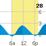 Westecunk Creek entrance tide chart for Wednesday, April 28, 2021