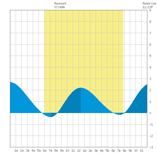 Westecunk Creek entrance tide chart for Thursday, April 29, 2021