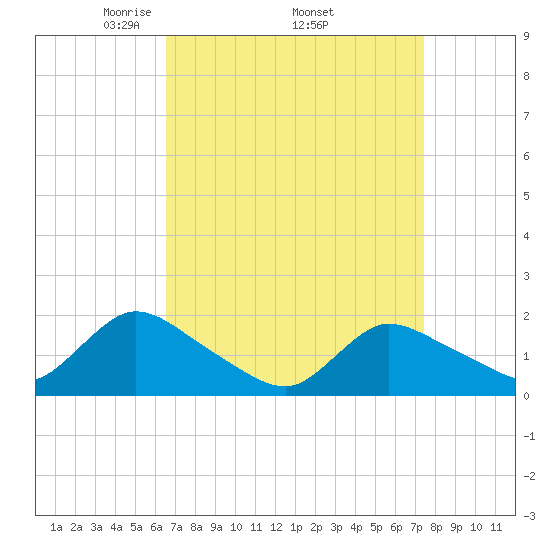 Westecunk Creek entrance tide chart for Monday, April 5, 2021