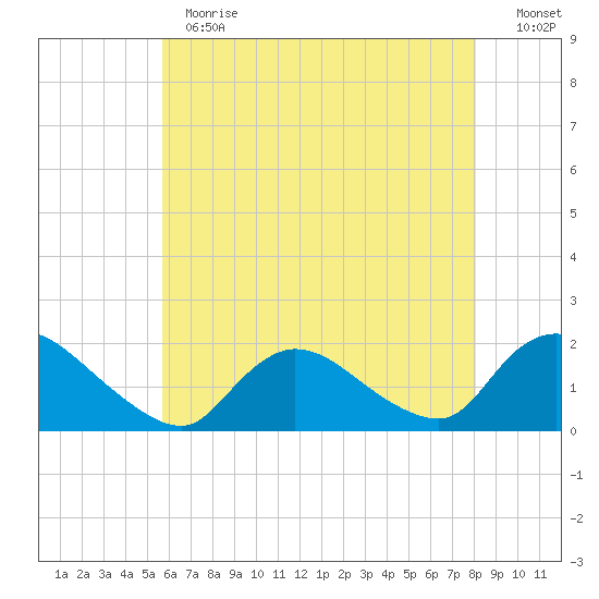 Westecunk Creek entrance tide chart for Thursday, May 13, 2021