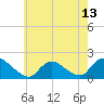 Westecunk Creek entrance tide chart for Thursday, May 13, 2021