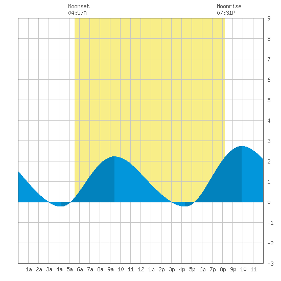 Westecunk Creek entrance tide chart for Tuesday, May 25, 2021