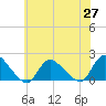 Westecunk Creek entrance tide chart for Thursday, May 27, 2021