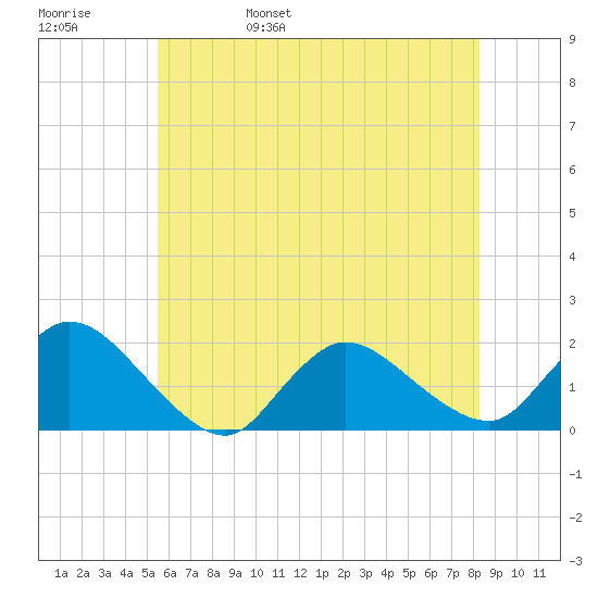 Westecunk Creek entrance tide chart for Sunday, May 30, 2021