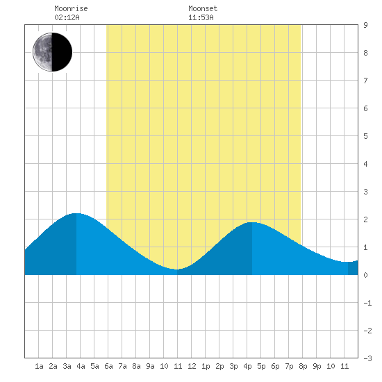 Westecunk Creek entrance tide chart for Monday, May 3, 2021